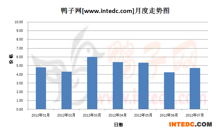 2012年第三季三水毛鸭月度走势
