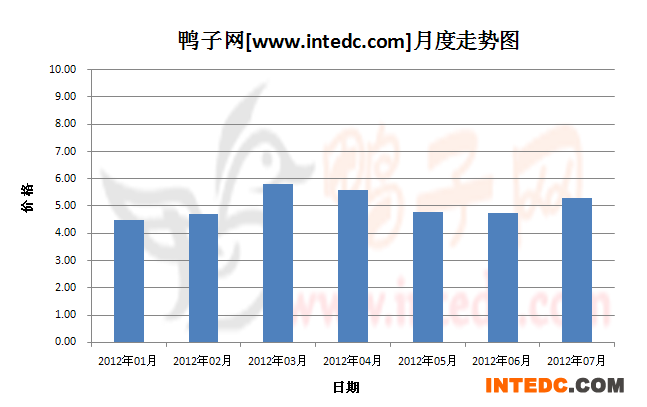 2012年第三季南宁毛鸭月度走势