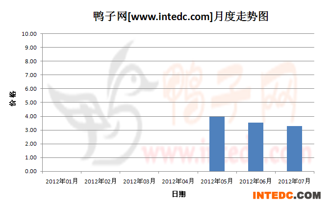 2012年第三季莆田毛鸭月度走势