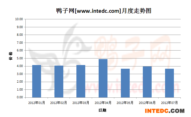 2012年第三季度四川毛鸭月度走势