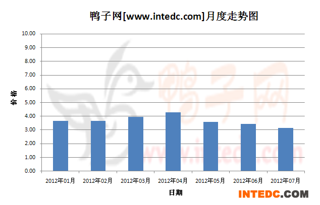 2012年第三季度河南毛鸭月度走势