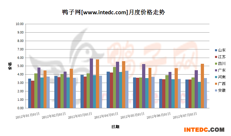 2012年第三季度全国毛鸭月度走势概况