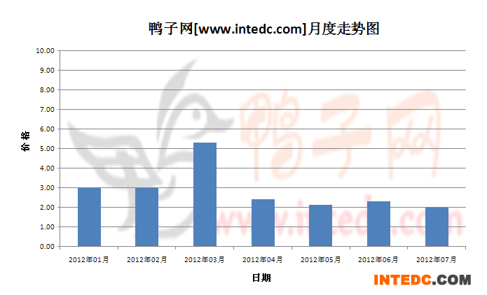 2012年第三季泰安六和鸭苗月度走势