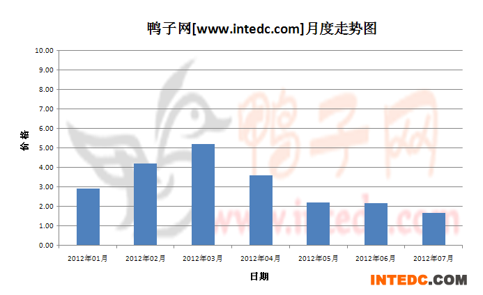 2012年第三季淄博鸭苗月度走势