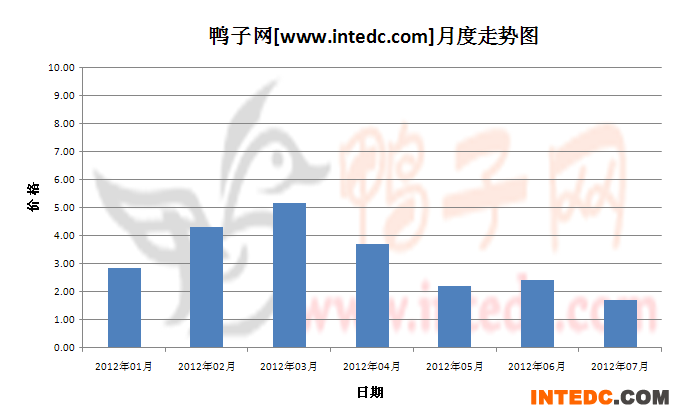 2012年第三季滨州鸭苗月度走势