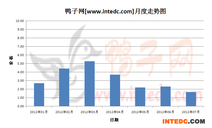 2012年第三季临沂鸭苗月度走势