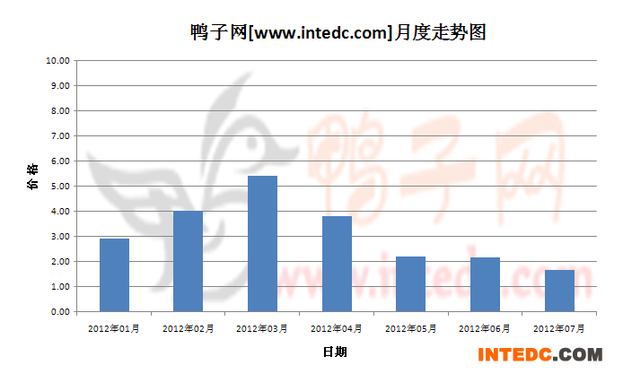2012年第三季郓城鸭苗月度走势