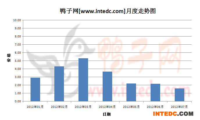 2012年第三季济宁鸭苗月度走势