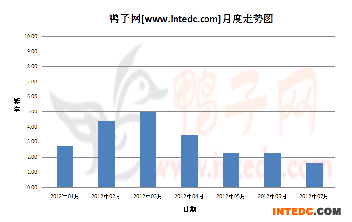 2012年第三季铜山鸭苗月度走势
