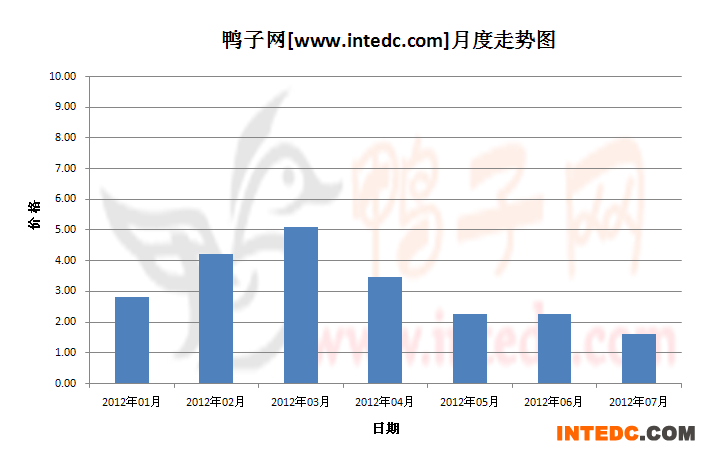 2012年第三季南京鸭苗月度走势