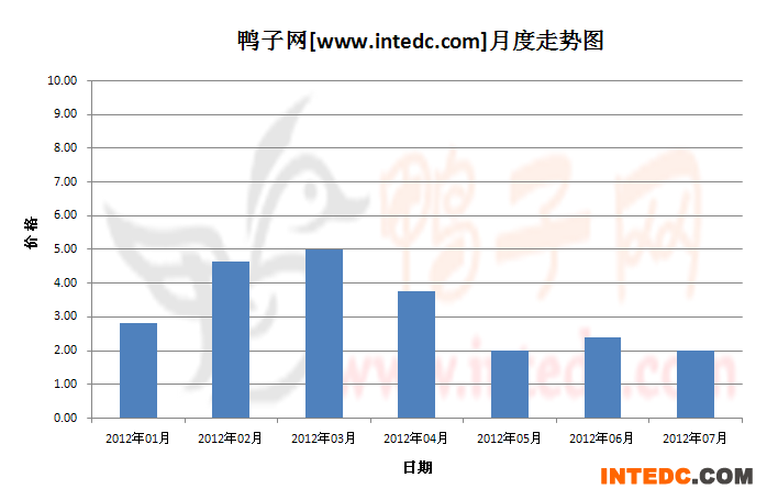 2012年第三季徐州鸭苗月度走势