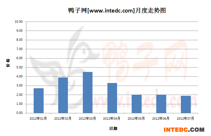 2012年第三季成都鸭苗月度走势