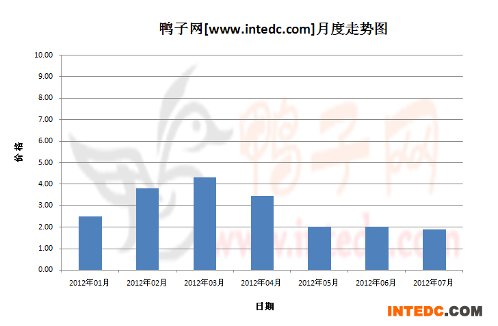 2012年第三季乐山鸭苗月度走势