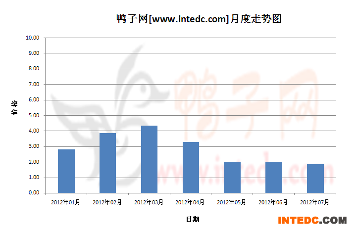 2012年第三季攀枝花鸭苗月度走势