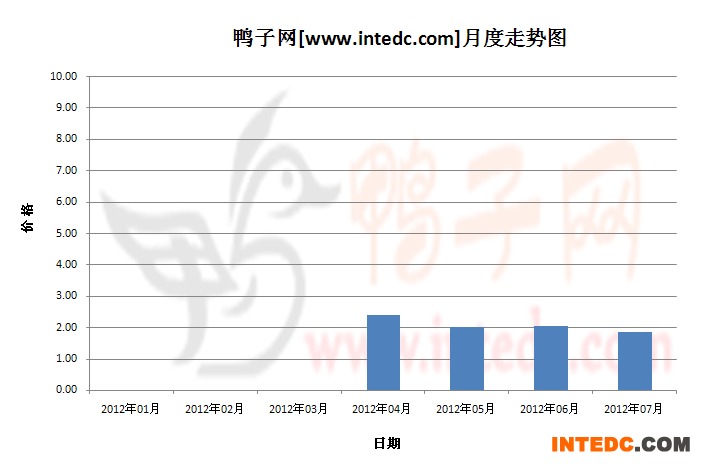 2012年第三季桂柳花鸭苗月度走势
