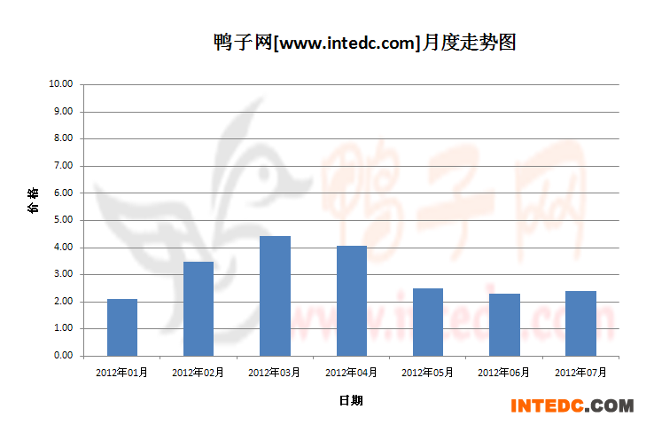 2012年第三季肇庆鸭苗月度走势