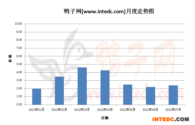2012年第三季佛山鸭苗月度走势