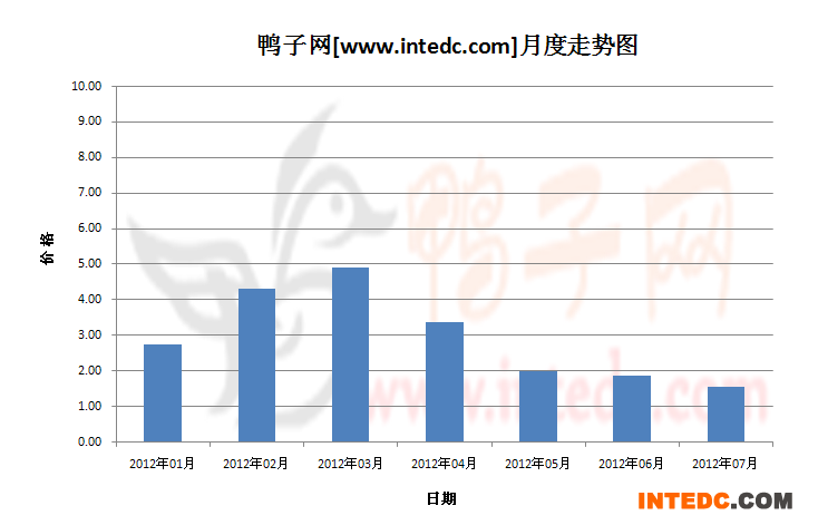 2012年第三季度河南鸭苗月度走势