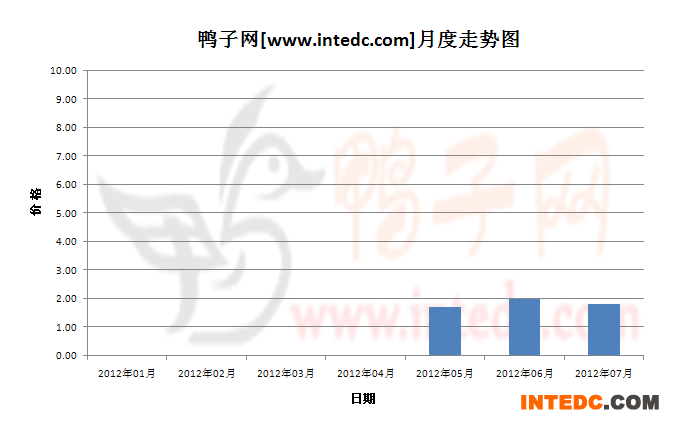 2012年第三季度福建鸭苗月度走势