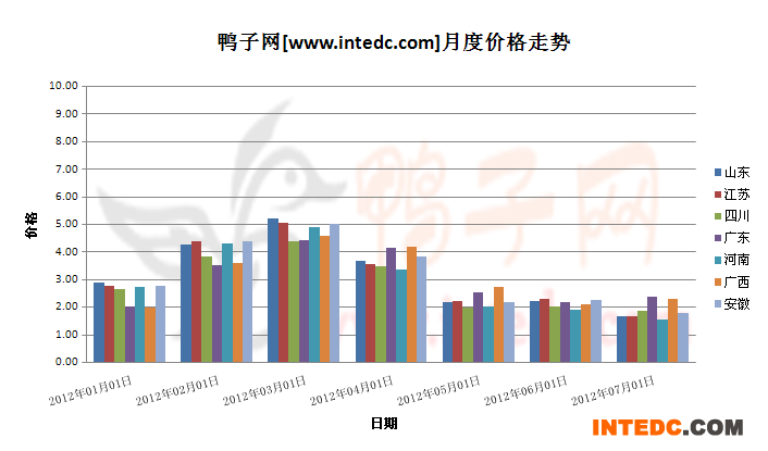 2012年第三季度全国鸭苗月度走势概况