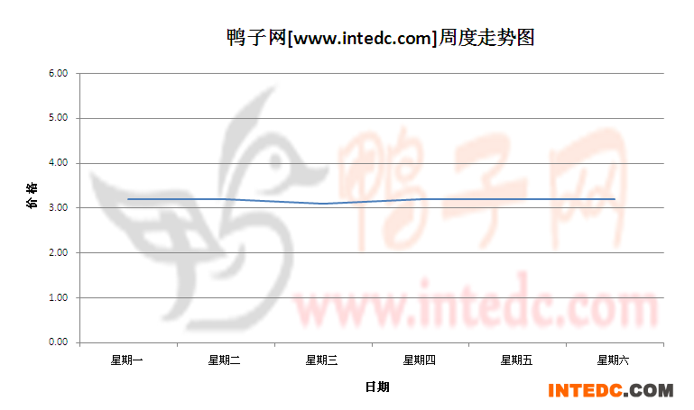2012年8月第一周泰安六和毛鸭价格连续周度走势