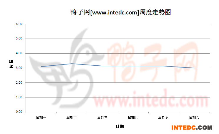 2012年8月第一周临朐毛鸭价格连续周度走势