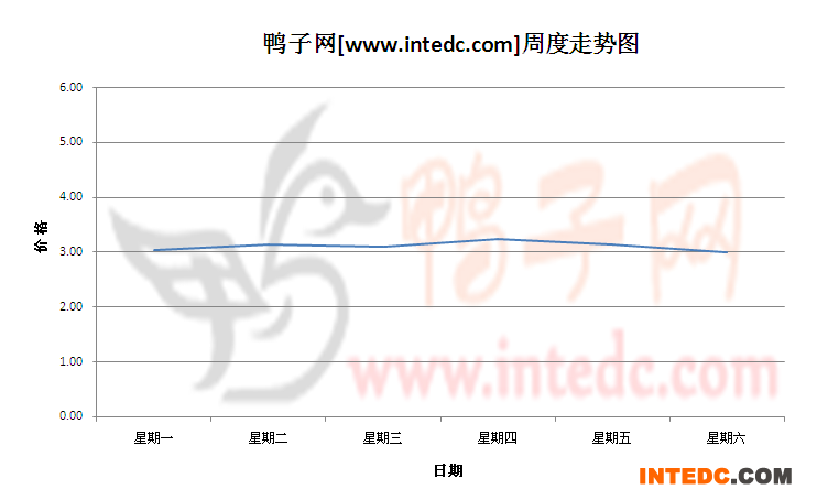 2012年8月第一周淄博毛鸭价格连续周度走势