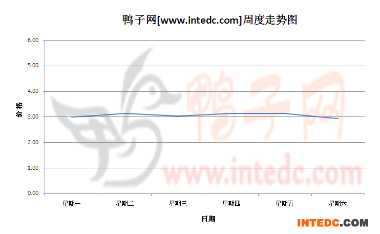 2012年8月第一周临沂毛鸭价格连续周度走势