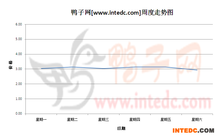 2012年8月第一周郓城毛鸭价格连续周度走势