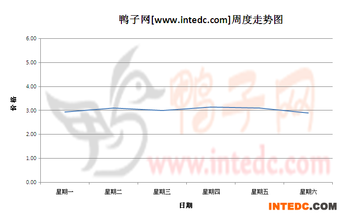 2012年8月第一周沛县毛鸭价格连续周度走势