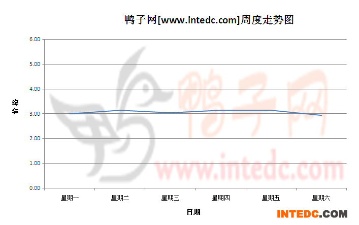 2012年8月第一周睢宁毛鸭价格连续周度走势