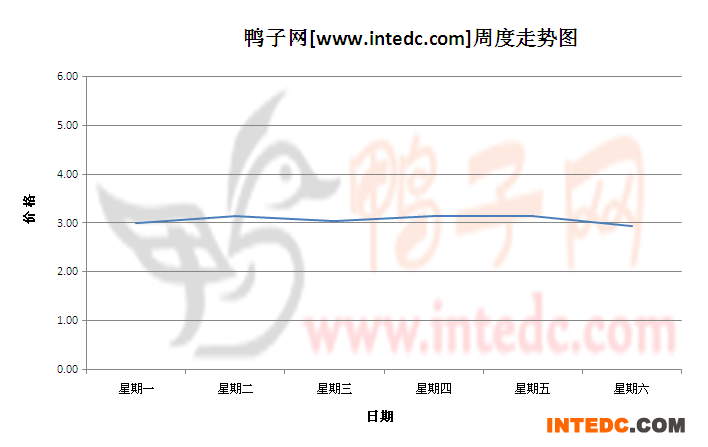 2012年8月第一周徐州大庙毛鸭价格连续周度走势