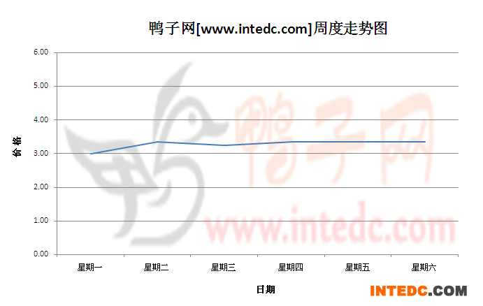 2012年8月第一周乐山毛鸭价格连续周度走势