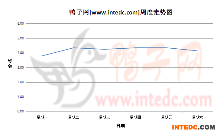 2012年8月第一周江门毛鸭价格连续周度走势
