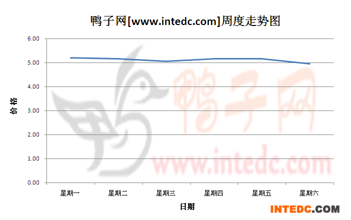 2012年8月第一周南宁毛鸭价格连续周度走势