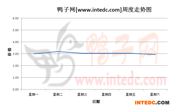 2012年8月第一周蚌埠毛鸭价格连续周度走势