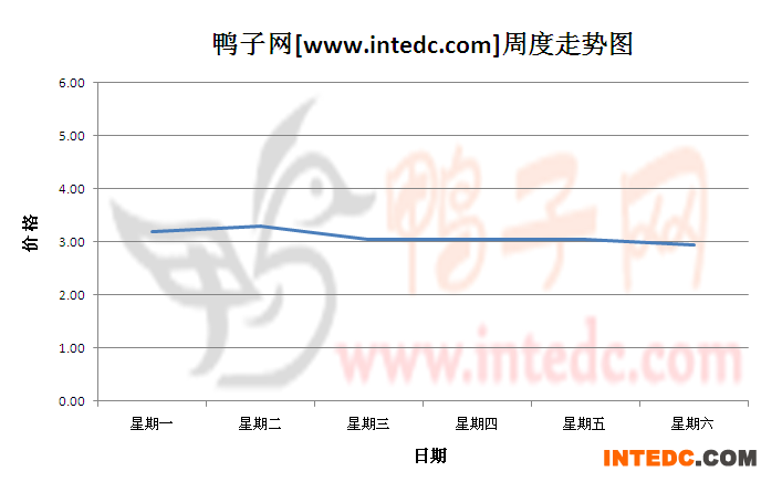2012年8月第一周巢湖毛鸭价格连续周度走势