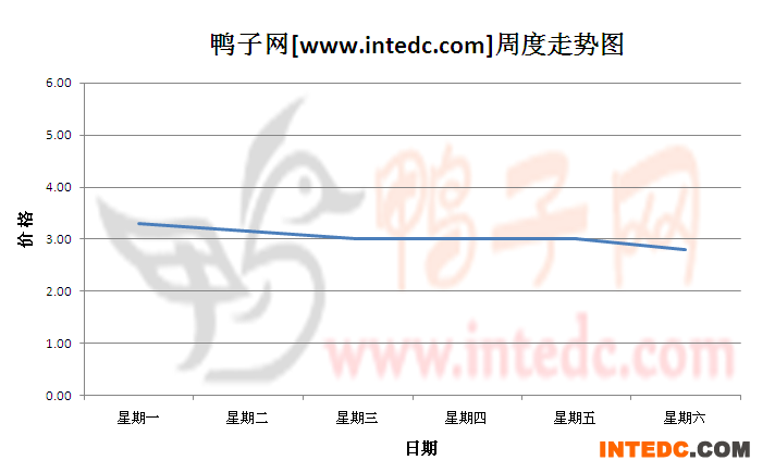 2012年8月第一周莆田毛鸭价格连续周度走势