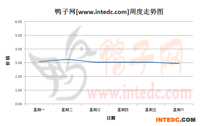 2012年8月第一周安徽地区毛鸭价格连续周度走势