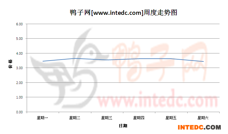 2012年8月第一周全国毛鸭价格连续周度走势