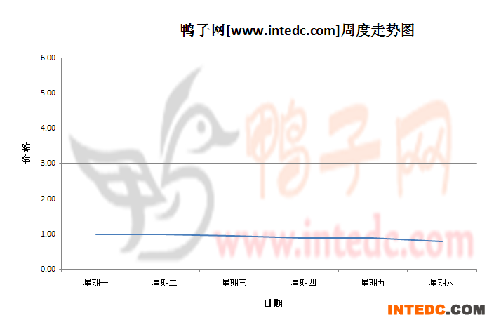 2012年8月第一周郓城鸭苗价格连续周度走势