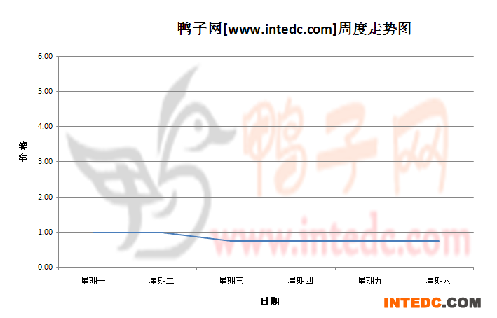 2012年8月第一周济宁鸭苗价格连续周度走势