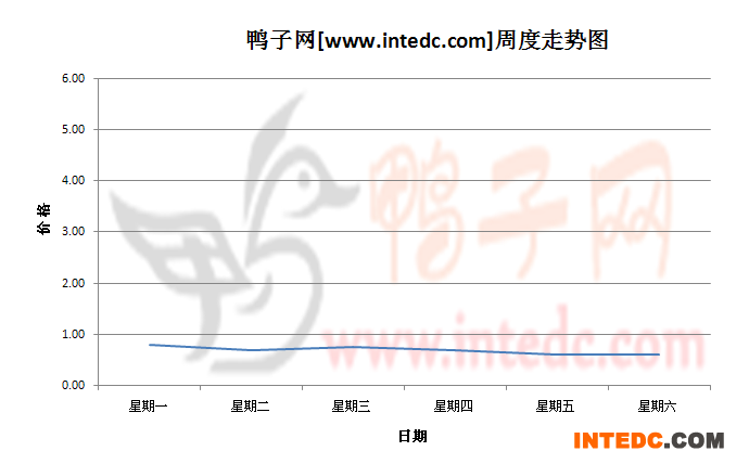 2012年8月第一周铜山鸭苗价格连续周度走势