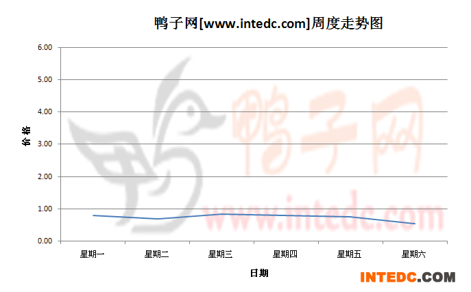 2012年8月第一周沛县鸭苗价格连续周度走势
