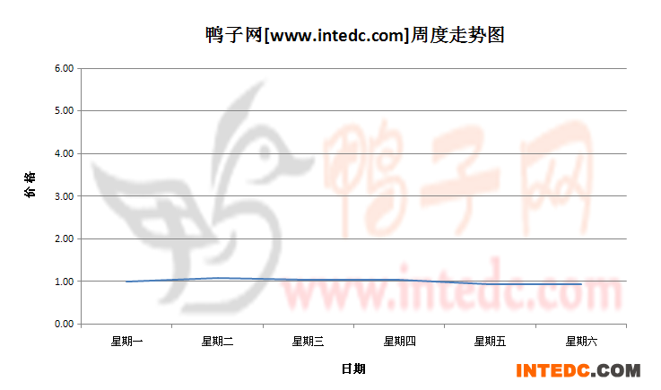2012年8月第一周乐山鸭苗价格连续周度走势