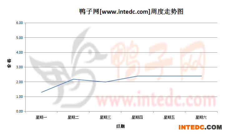 2012年8月第一周惠州鸭苗价格连续周度走势