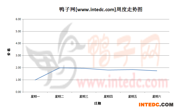 2012年8月第一周南宁鸭苗价格连续周度走势