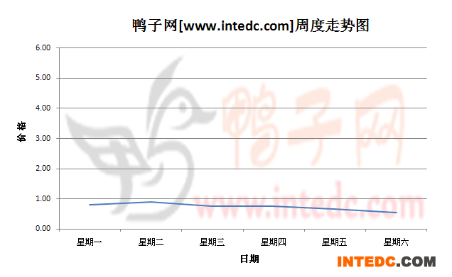 2012年8月第一周巢湖鸭苗价格连续周度走势