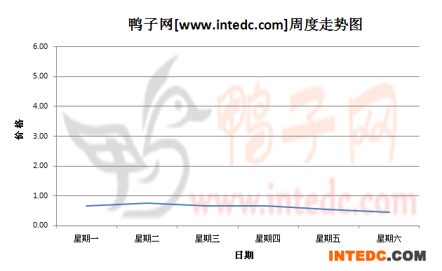 2012年8月第一周蚌埠鸭苗价格连续周度走势