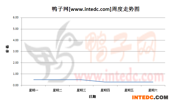 2012年8月第一周乌镇鸭苗价格连续周度走势